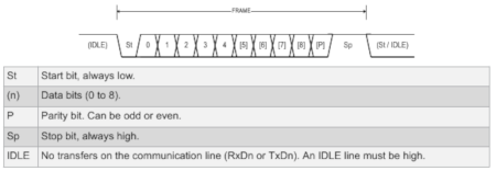 communication frame